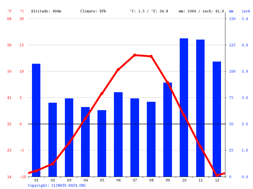 Smithers climate Weather Smithers & temperature by month