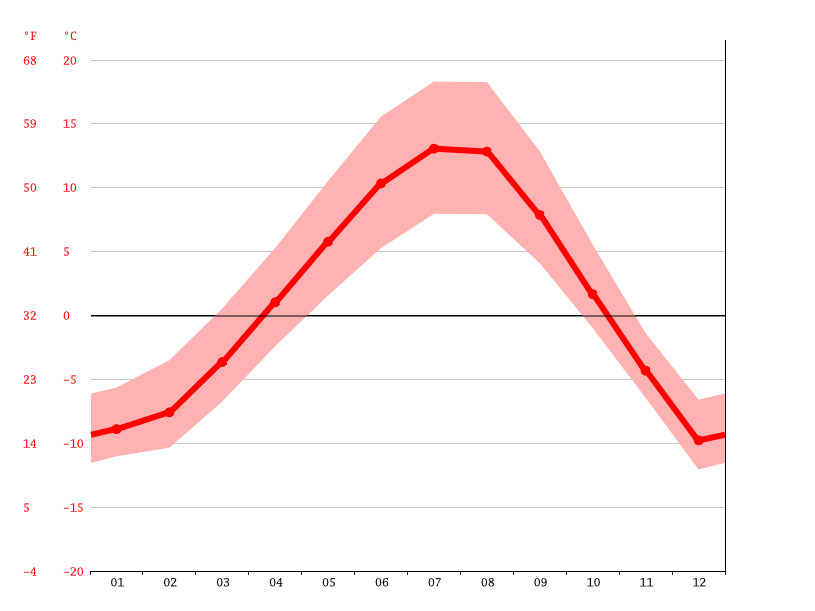 Smithers climate Weather Smithers & temperature by month