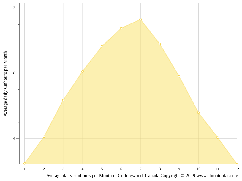Collingwood climate Average Temperature by month, Collingwood water