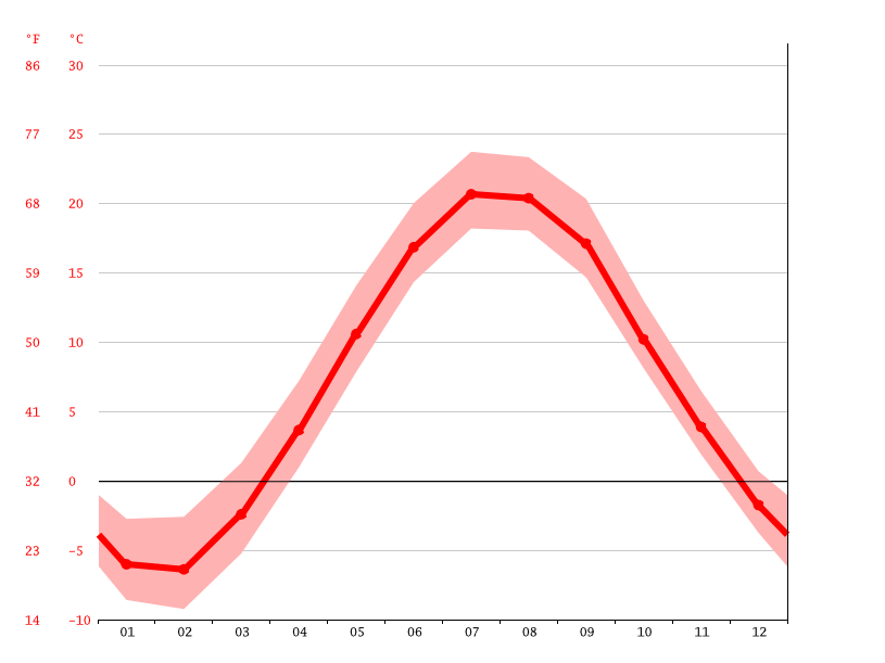 Collingwood climate Average Temperature by month, Collingwood water