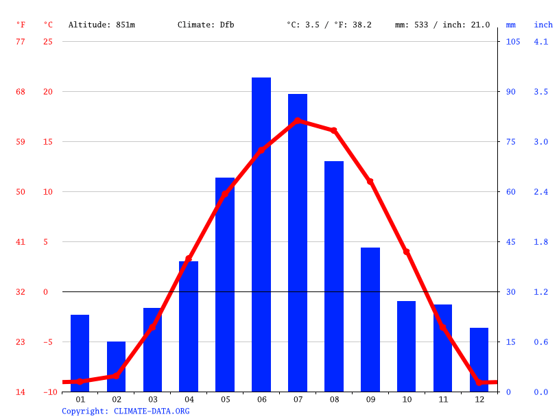 climate Weather & temperature by month
