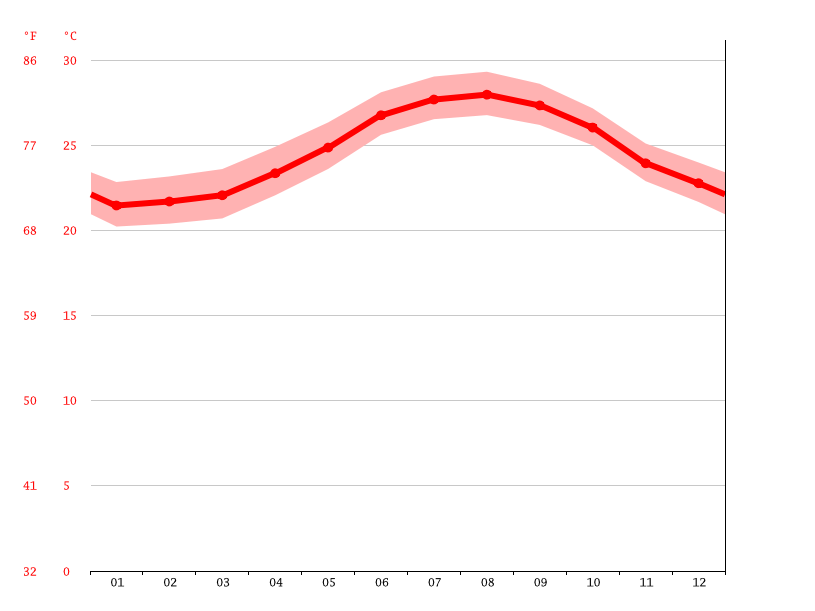 Cherokee climate Average Temperature, weather by month, Cherokee