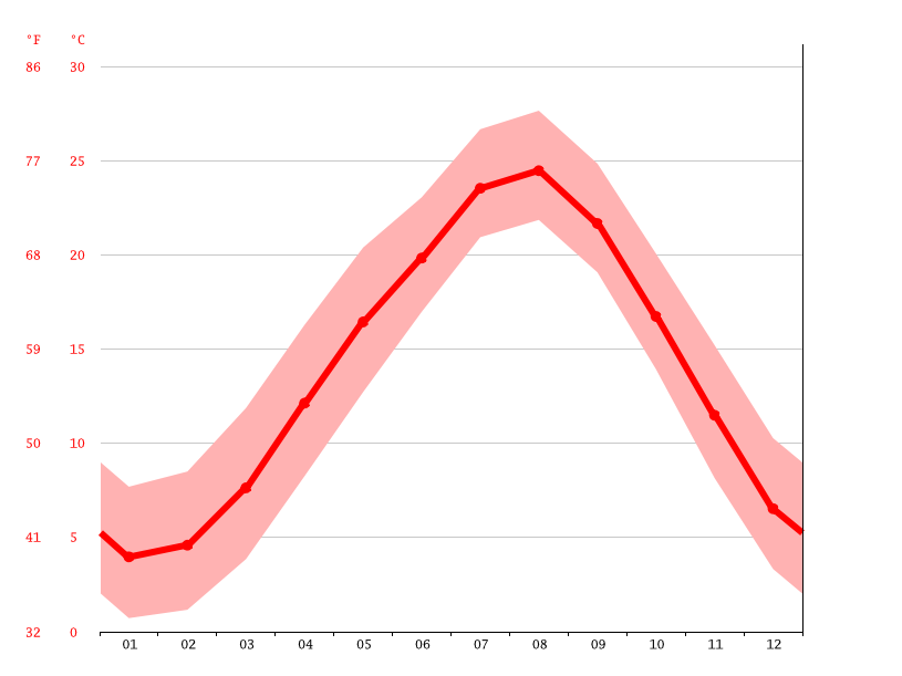 Fuji climate Average Temperature by month, Fuji water temperature