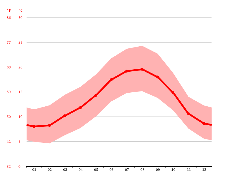 Clima Pontevedra Temperatura, Climograma y Temperatura del agua de