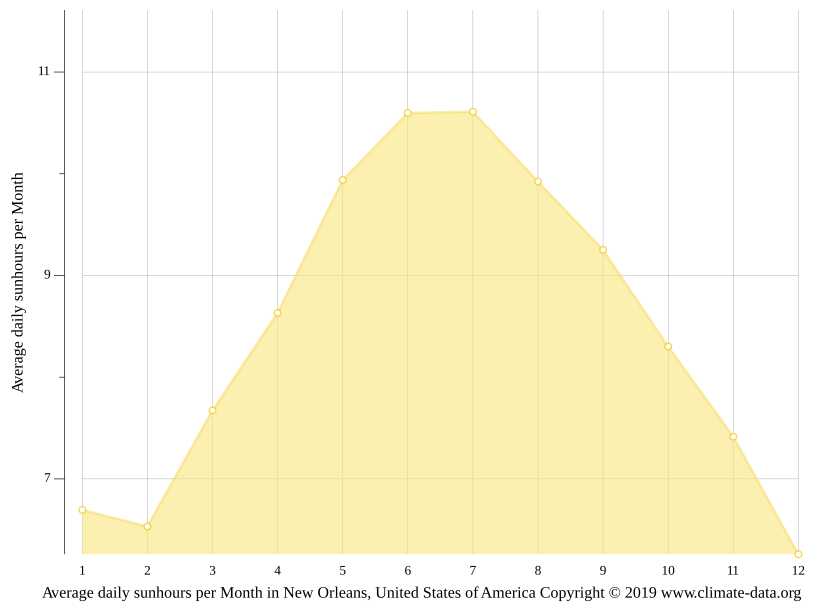 New Orleans climate Weather New Orleans & temperature by month