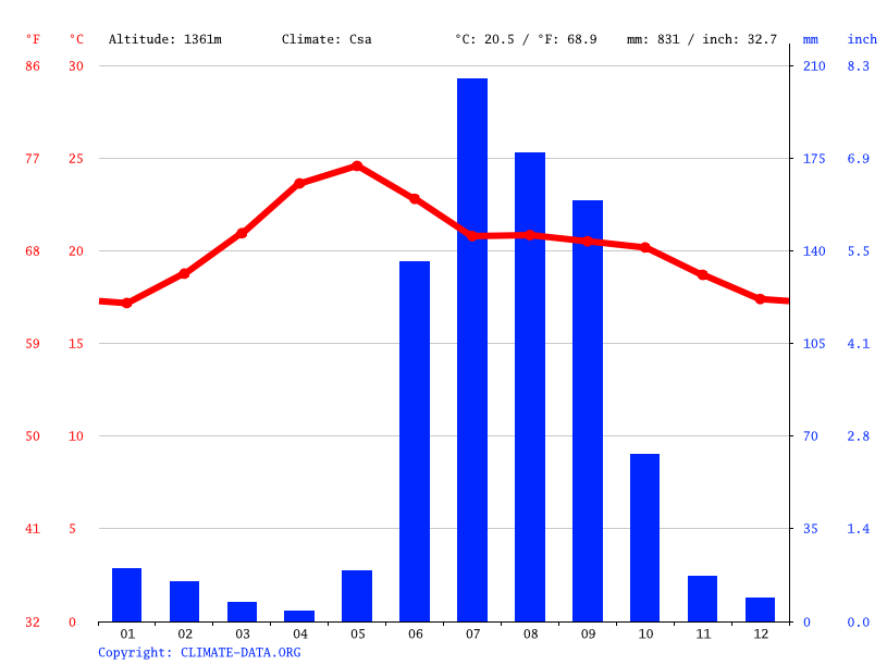 Corona weather total rainfall websitessenturin