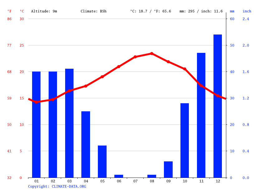 Climat Medina Température de l'eau à, Température moyenne Medina