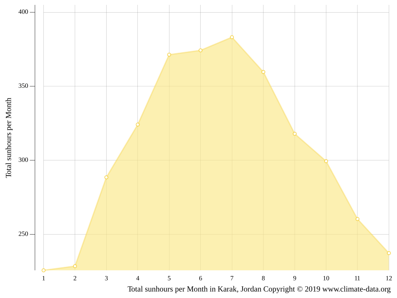 Karak climate Weather Karak & temperature by month