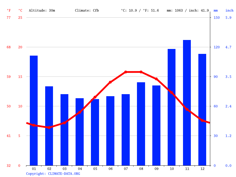 Haverfordwest climate Weather Haverfordwest & temperature by month