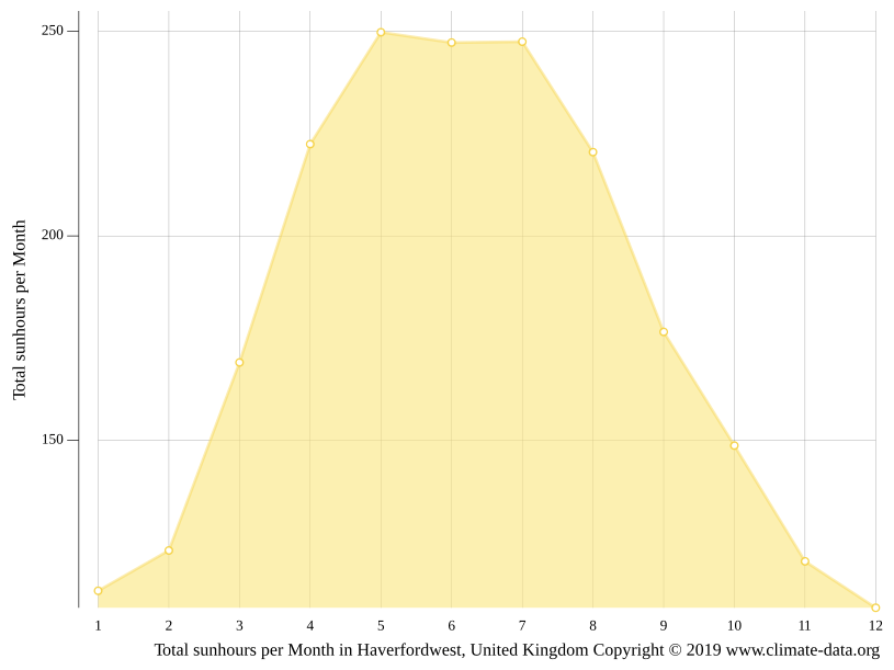 Haverfordwest climate Weather Haverfordwest & temperature by month