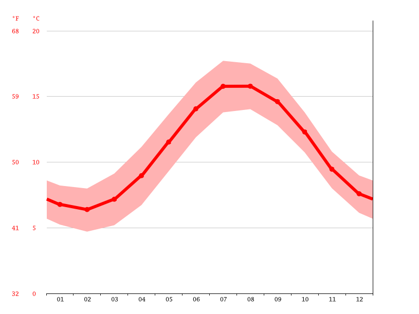 Haverfordwest climate Weather Haverfordwest & temperature by month
