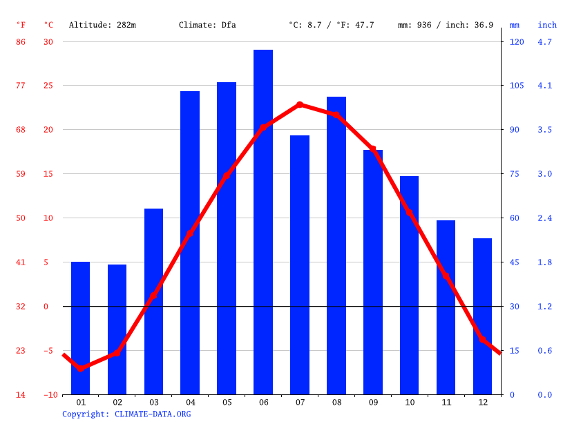 Middleton climate Weather Middleton & temperature by month