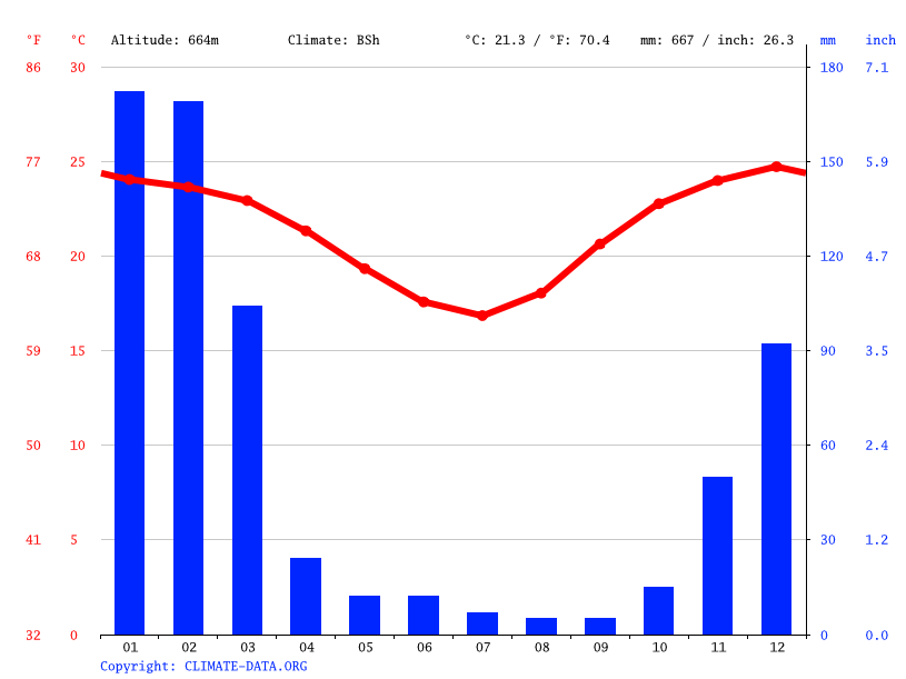 Climate Mount Temperature, Climograph, Climate table for Mount