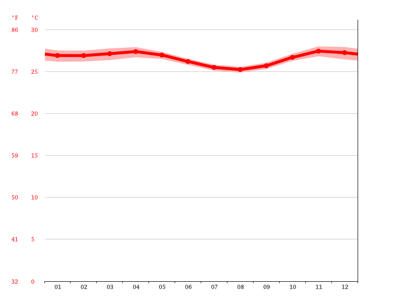 Indonesia Climate Average Temperature, Weather by Month & Weather for