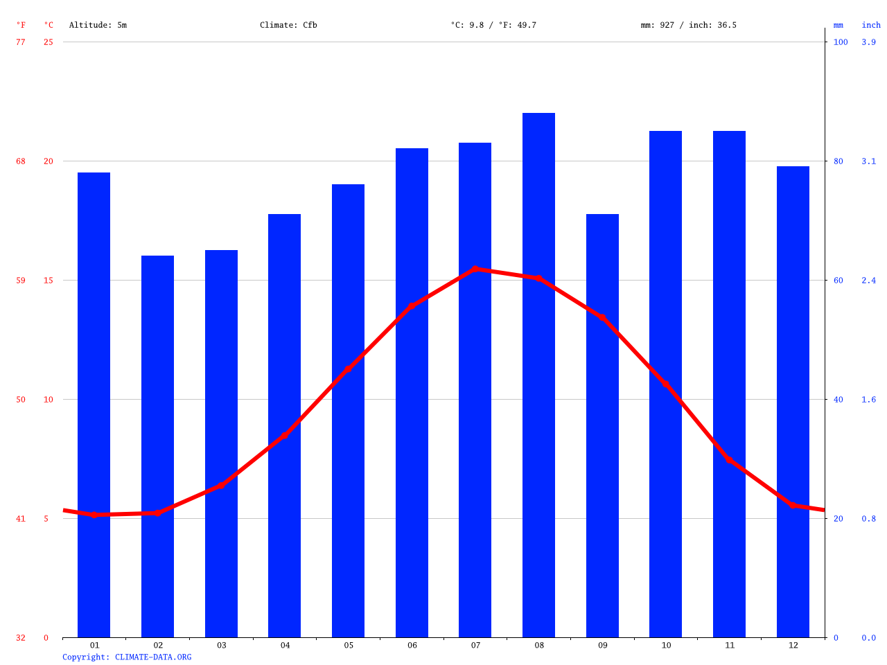 Dundalk climate Average Temperature, weather by month, Dundalk water