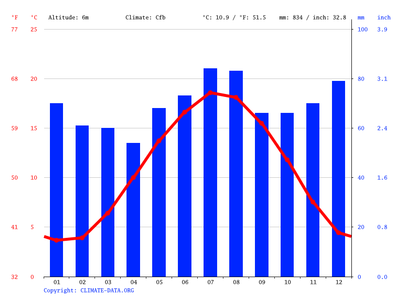 Klimaat Breda Klimatogram, Temperatuur grafiek en Klimaat tabel voor Breda
