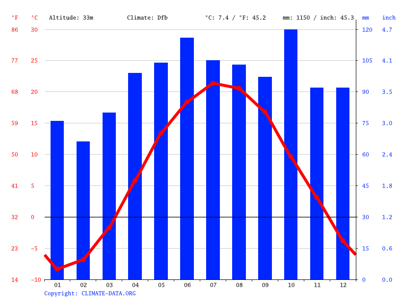Clima VeniseenQuébec Temperatura, Climograma y Temperatura del agua