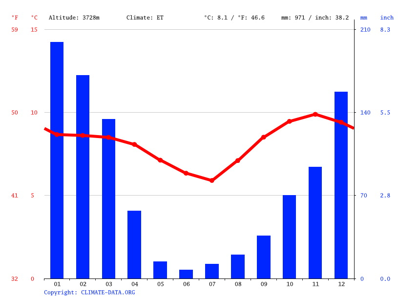 Clima Bolívar, Cochabamba Temperatura, Climograma y Tabla climática