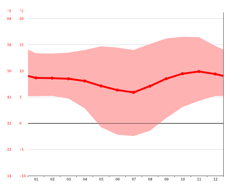 Clima Bolívar, Cochabamba Temperatura, Climograma y Tabla climática