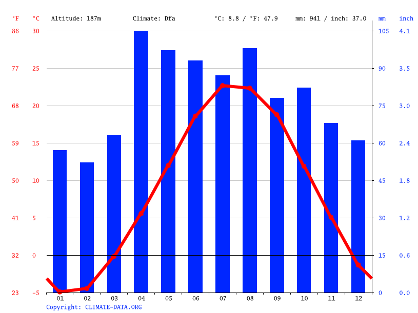 Milwaukee climate Weather Milwaukee & temperature by month