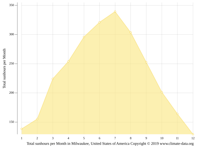 Clima Milwaukee Temperatura, Climograma y Tabla climática para Milwaukee