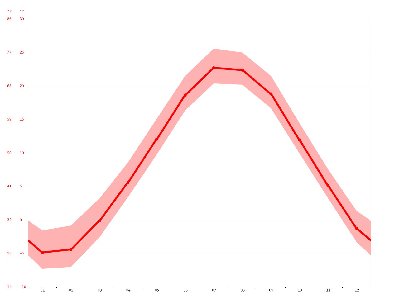 Milwaukee climate Average Temperature, weather by month, Milwaukee weather averages Climate