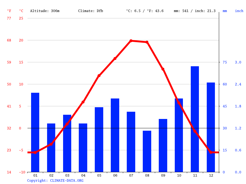Ashcroft climate Weather Ashcroft & temperature by month
