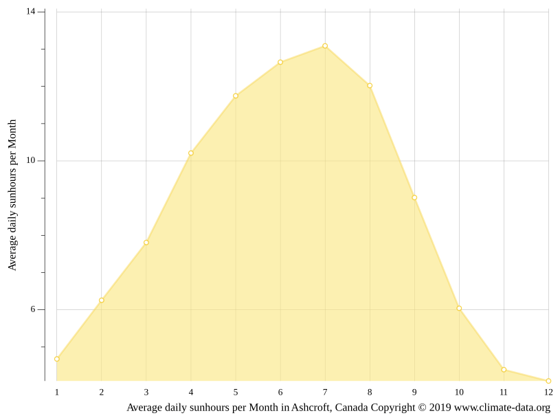 Ashcroft climate Weather Ashcroft & temperature by month