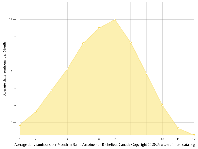Clima SaintAntoinesurRichelieu Temperatura, Climograma y Tabla