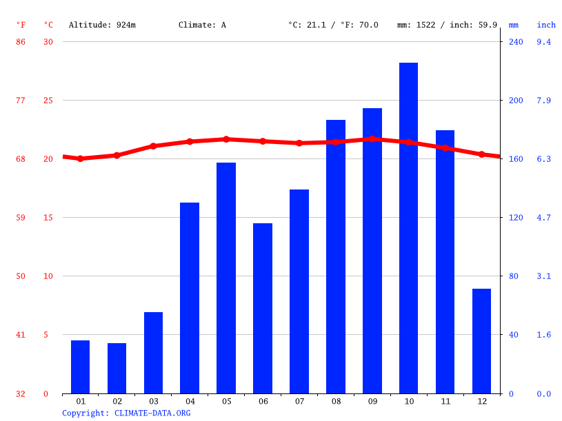 Climate of South America Temperature, climate graph, Climate tables
