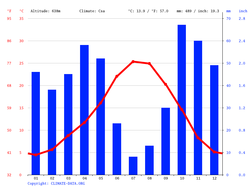 Clima CastillaLa Mancha Climograma, Temperatura y Tabla climática para CastillaLa Mancha