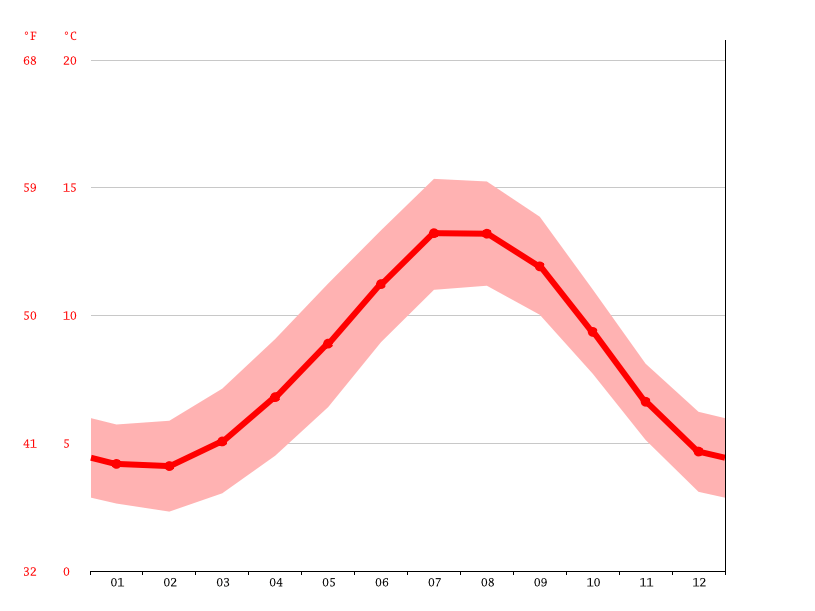 Halkirk climate Weather Halkirk & temperature by month