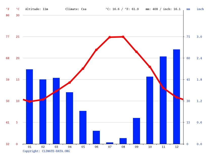 Almuñécar climate Average Temperature, weather by month, Almuñécar