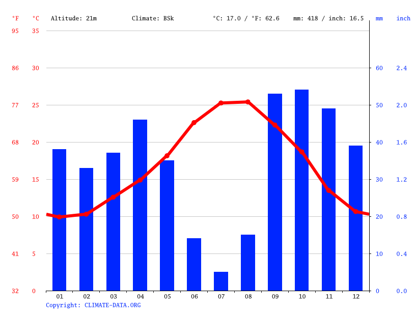 Benidorm climate Average Temperature, weather by month, Benidorm water