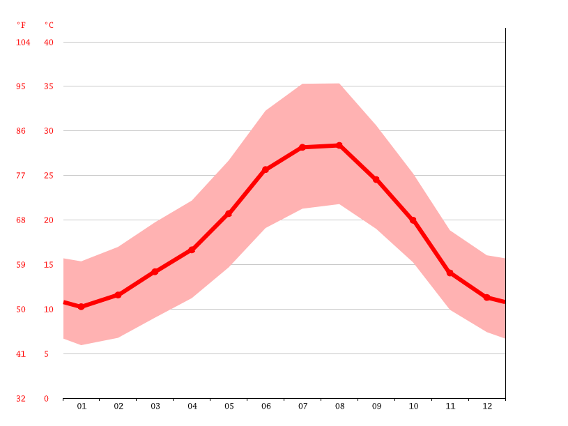 Camas climate Average Temperature, weather by month, Camas weather
