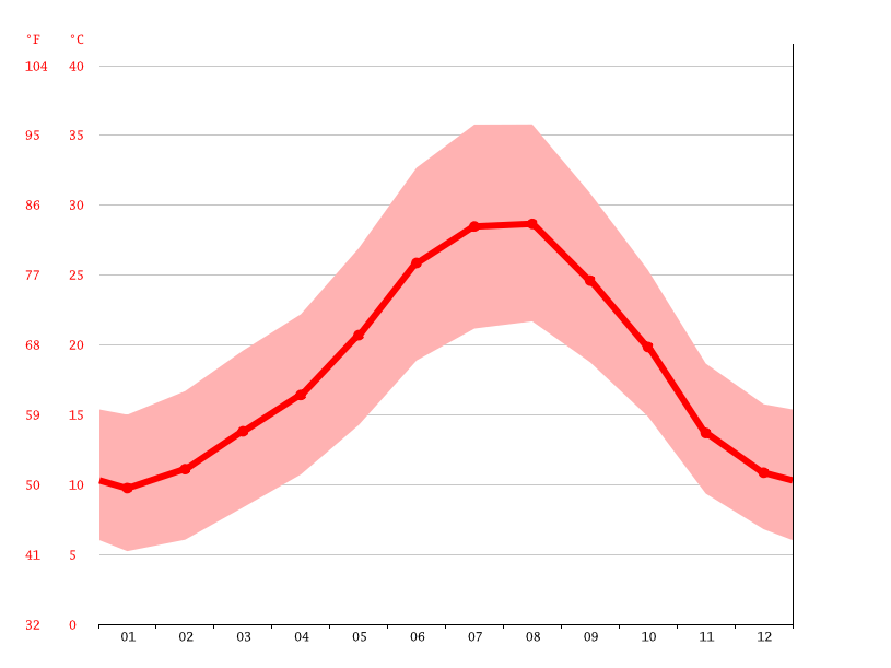Clima Carmona Temperatura, Climograma y Tabla climática para Carmona