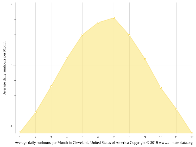 Cleveland climate Average Temperature by month, Cleveland water