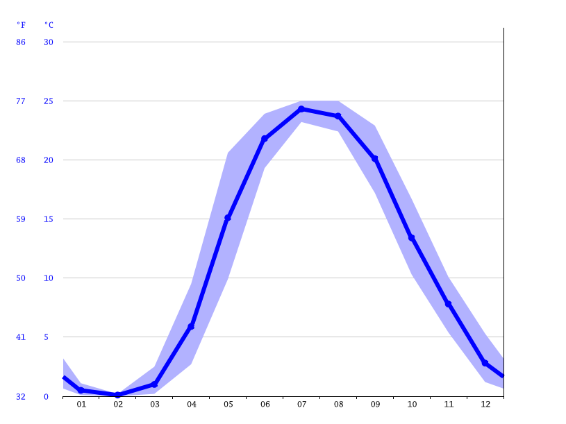 Cleveland climate Average Temperature, weather by month, Cleveland water temperature Climate