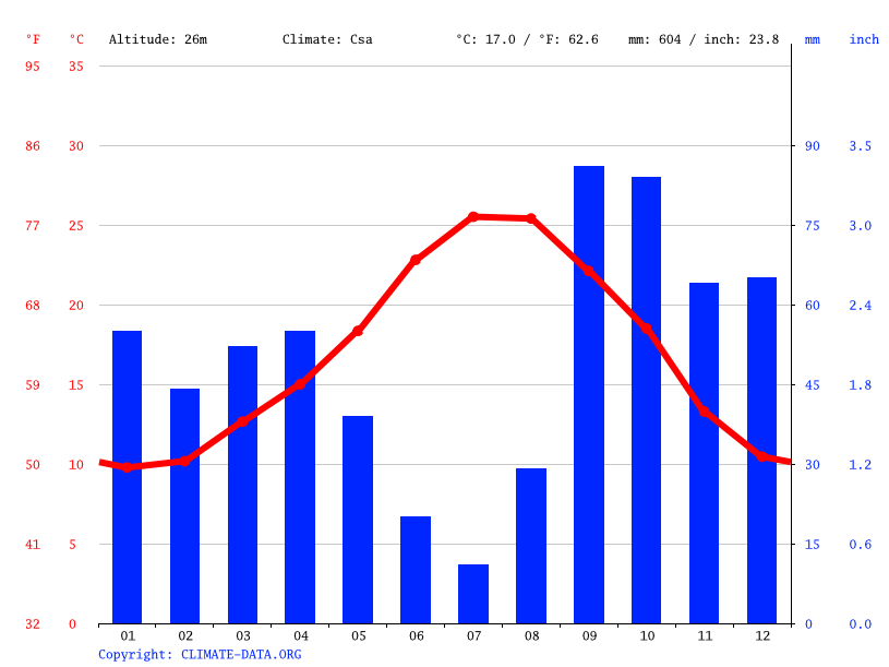 Clima Gandia Temperatura, Climograma y Tabla climática para Gandia