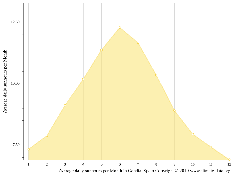 Clima Gandia Temperatura, Climograma y Temperatura del agua de Gandia