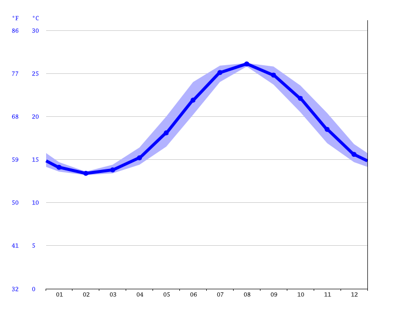 Clima Gandia Temperatura, Climograma y Temperatura del agua de Gandia