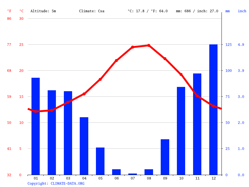 Clima La Línea de la Concepción Temperatura, Climograma y Tabla
