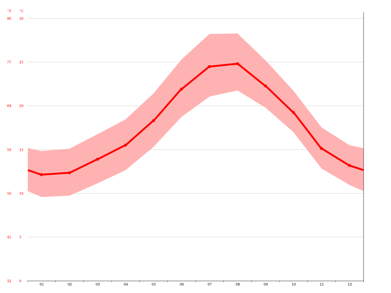 La Línea de la Concepción climate Average Temperature, weather by