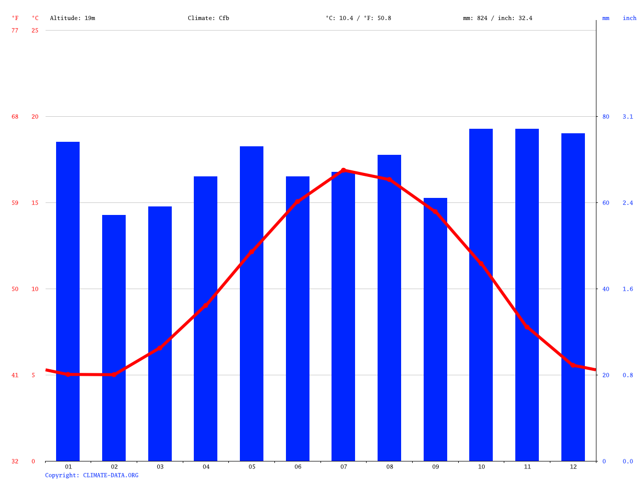 Clima Bristol Temperatura, Climograma y Tabla climática para Bristol