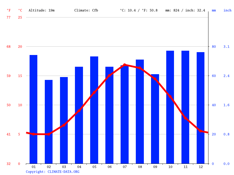 Bristol climate Average Temperature, weather by month, Bristol weather