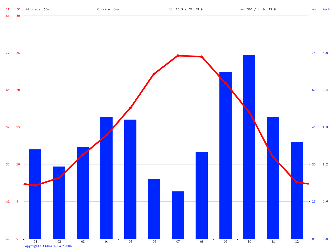 Clima Mora de Ebro Temperatura, Climograma y Tabla climática para Mora