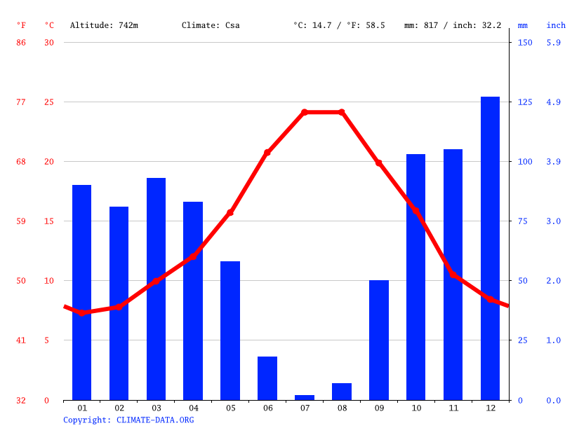 Clima Ronda Temperatura, Climograma y Tabla climática para Ronda