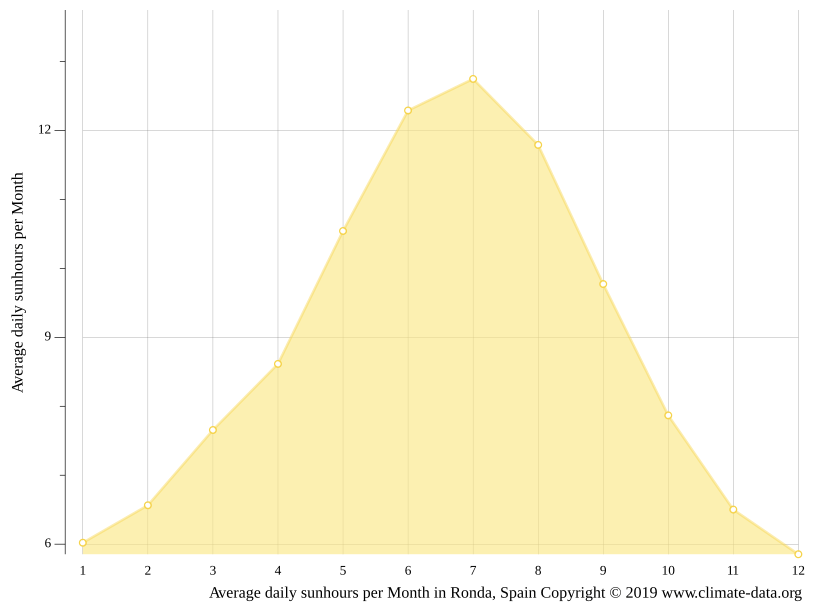 Ronda climate Weather Ronda & temperature by month