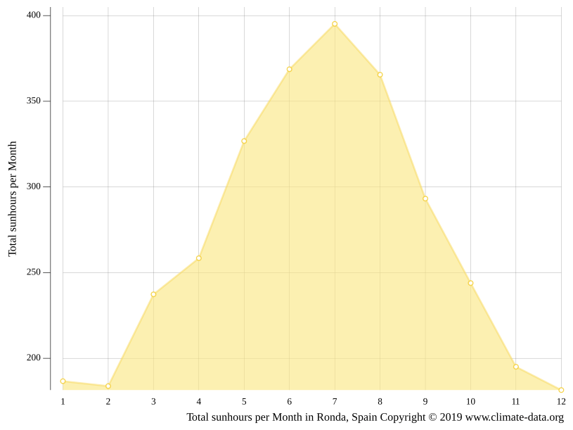 Ronda climate Weather Ronda & temperature by month