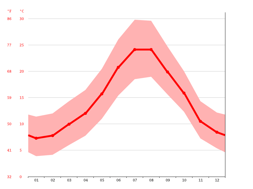 Ronda climate Average Temperature, weather by month, Ronda weather